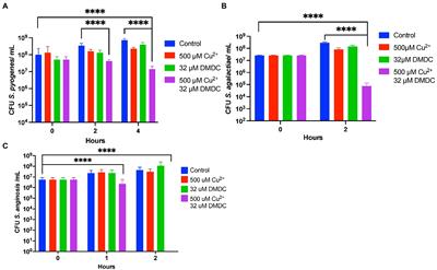 Novel dithiocarbamate derivatives are effective copper-dependent antimicrobials against Streptococcal species